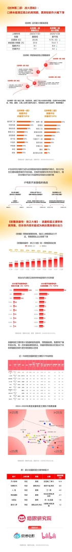 貓眼研究院2025春節檔數據洞察：電影總票房95.10億元 大幅刷新歷史紀錄 - 圖片4