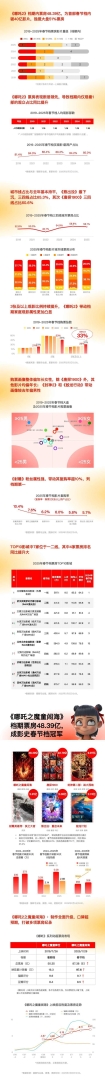 貓眼研究院2025春節檔數據洞察：電影總票房95.10億元 大幅刷新歷史紀錄 - 圖片2