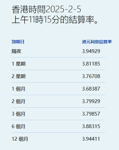 港元拆息普遍微升 僅一個月拆息連跌四天報3.68% - 圖片1