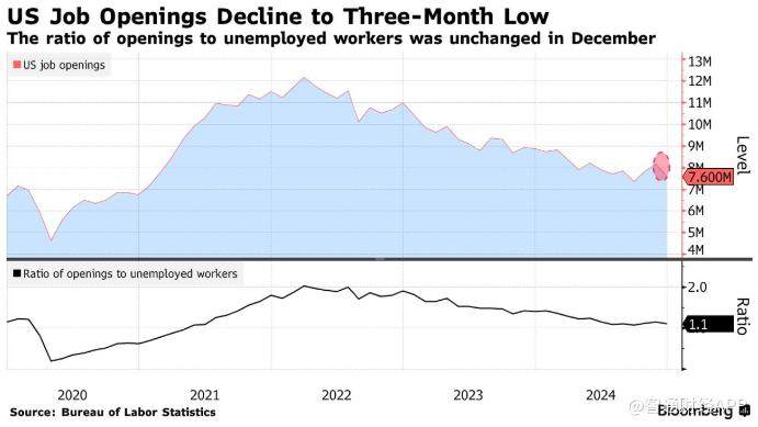 美國12月職位空缺降至三個月低點 勞動力市場降溫趨勢顯現 - 圖片1