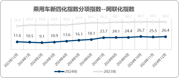 乘联分会&安路勤：2024年12月乘用车新四化指数为52.8 - 图片5