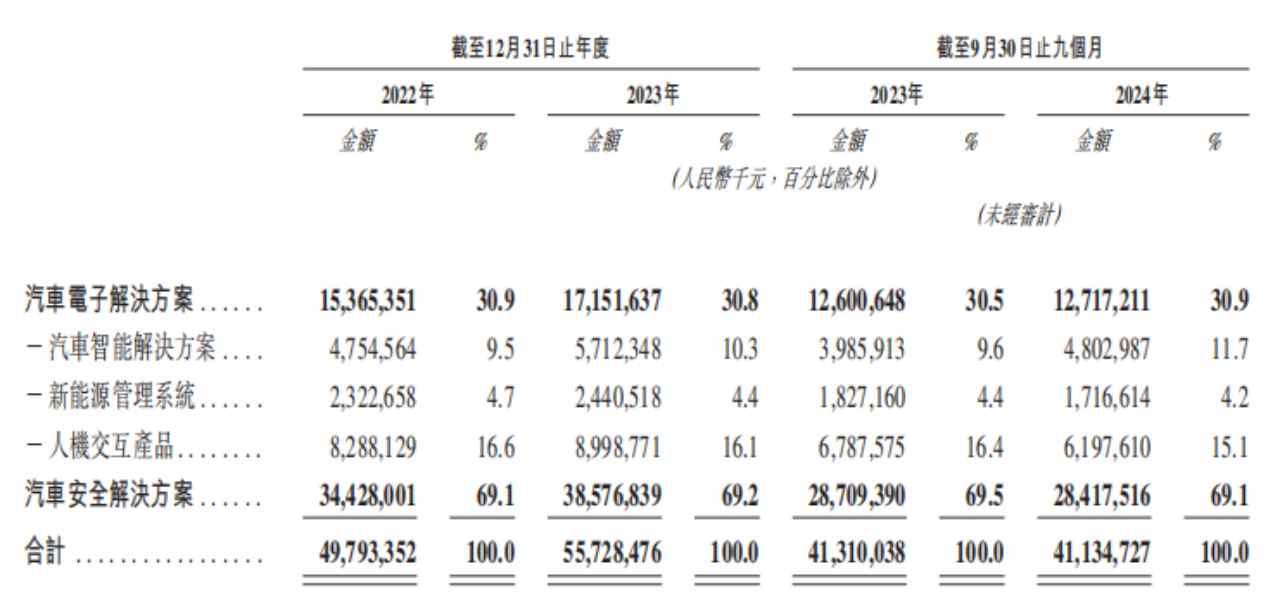 新股前瞻|均勝電子：負債高企“補血為上”，併購“舊傷”能否不再添新痛 - 圖片3