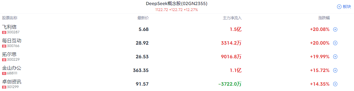 A股開盤速遞 | A股高開回落！半導體板塊走強 中芯國際(688981.SH)漲超7% - 圖片2