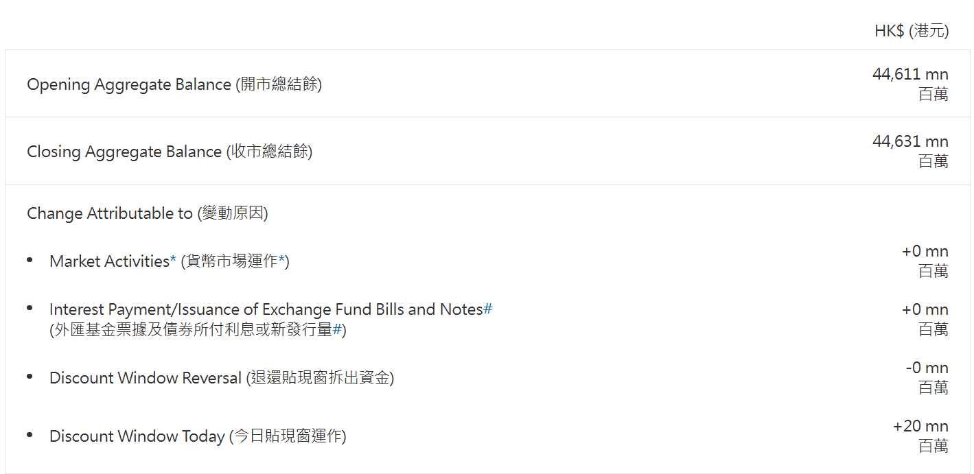 香港金融管理局通過貼現窗口向銀行系統注入2000萬港元流動性 - 圖片1