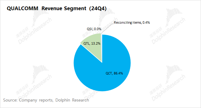 “熱”起來的高通(QCOM.US) 蘋果(AAPL.US)基帶要“攪局”？ - 圖片7