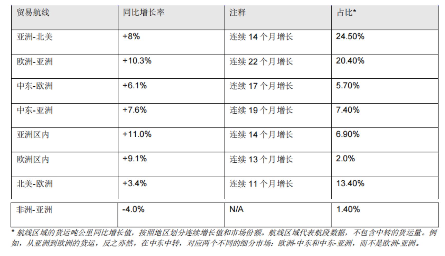 IATA：2024年全球航空貨運需求創歷史新高 - 圖片3