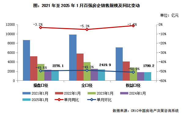 克而瑞研究：头部房企投资竞争依然“激烈” 销售到投资的传导仍需修复 - 图片2