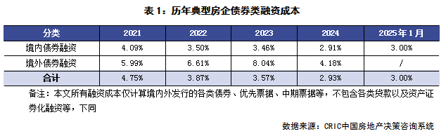 克而瑞研究：头部房企投资竞争依然“激烈” 销售到投资的传导仍需修复 - 图片6