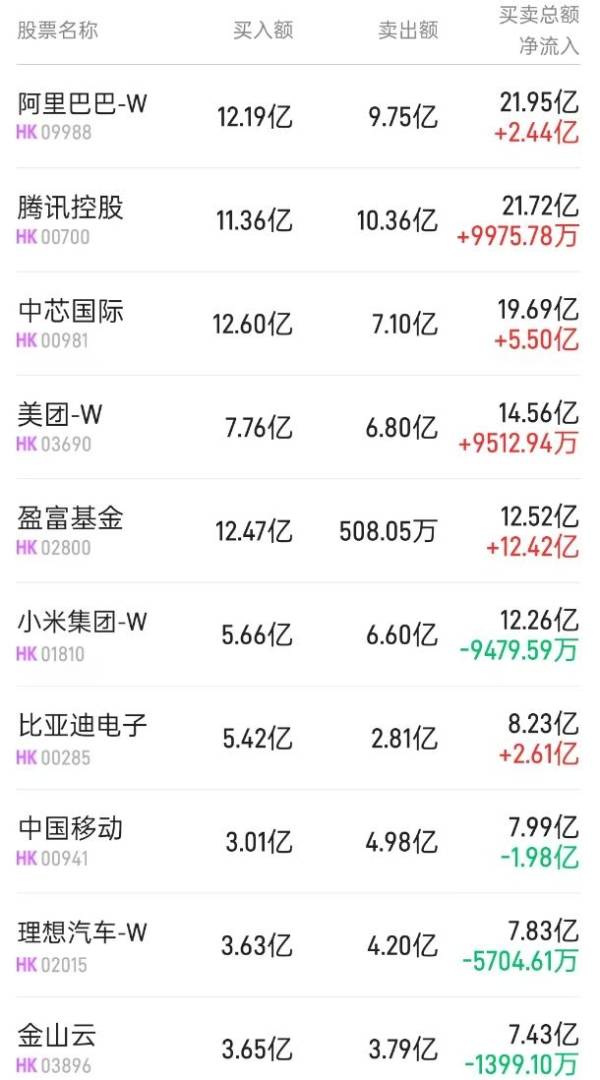 北水動向|北水成交淨買入90.61億 北水重新加倉港股ETF 搶籌盈富基金(02800)超45億港元 - 圖片3