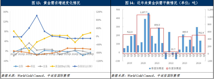 中誠信國際：2025年黃金價格預計將震盪上行 黃金企業盈利或將進一步好轉 - 圖片7