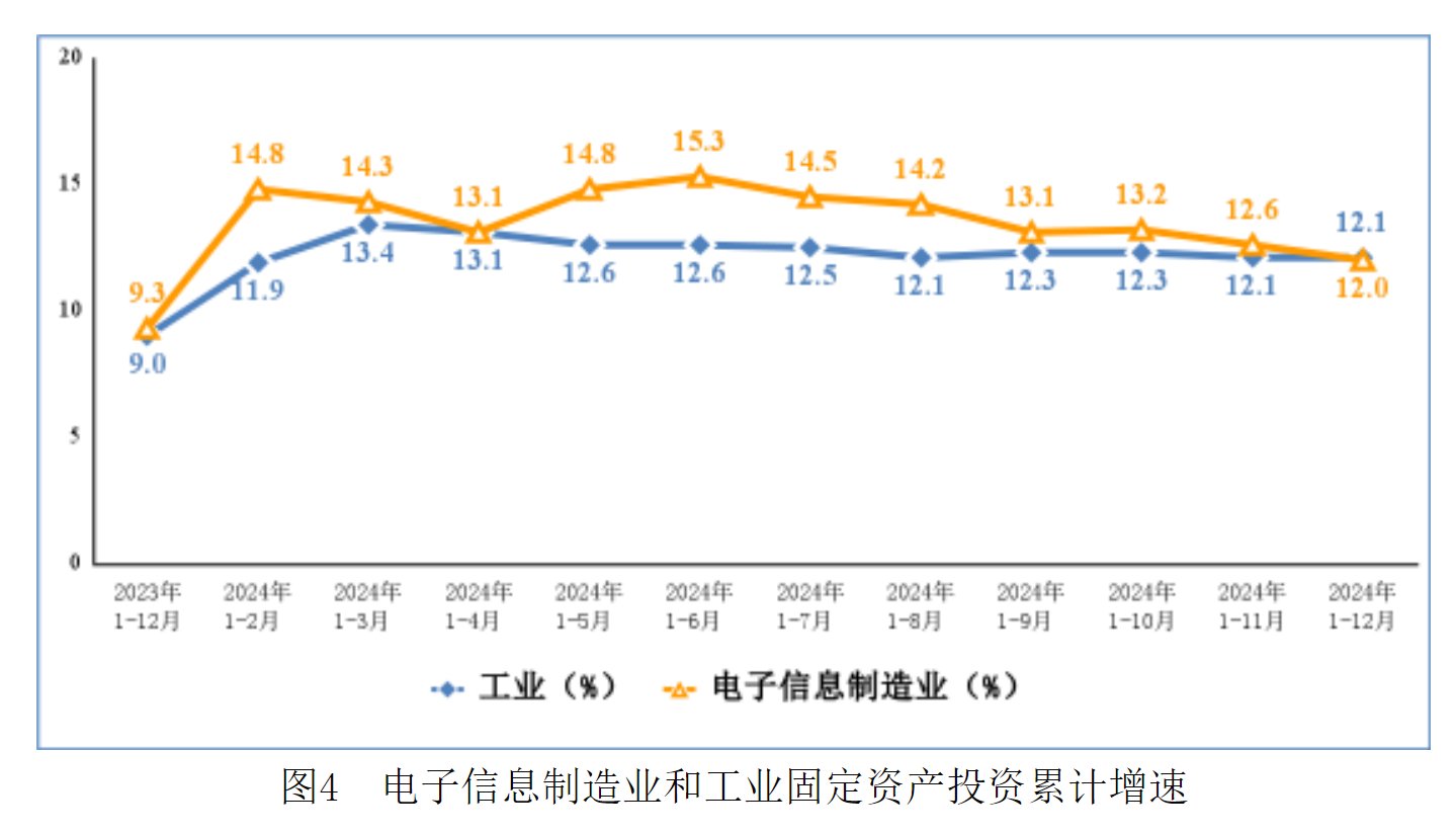 工信部：2024年规模以上电子信息制造业增加值同比增长11.8% - 图片4