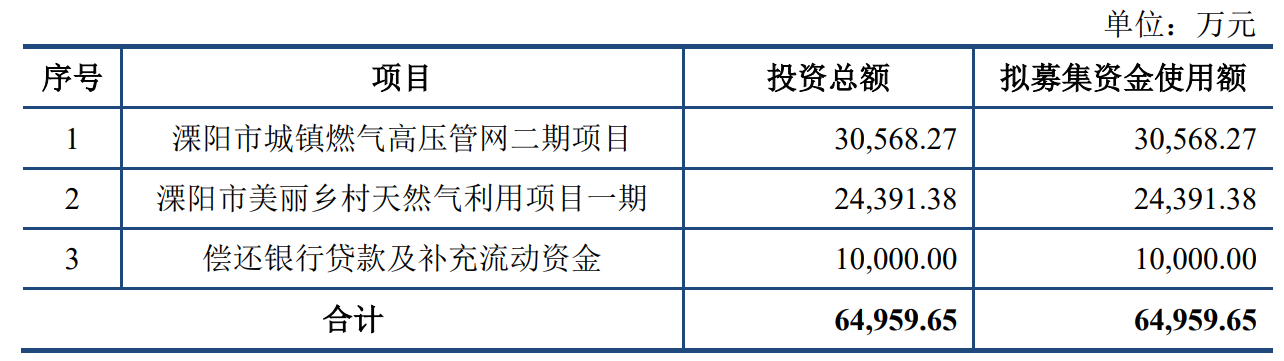 安顺控股上交所IPO终止 主要从事天然气销售和天然气设施设备安装服务 - 图片1