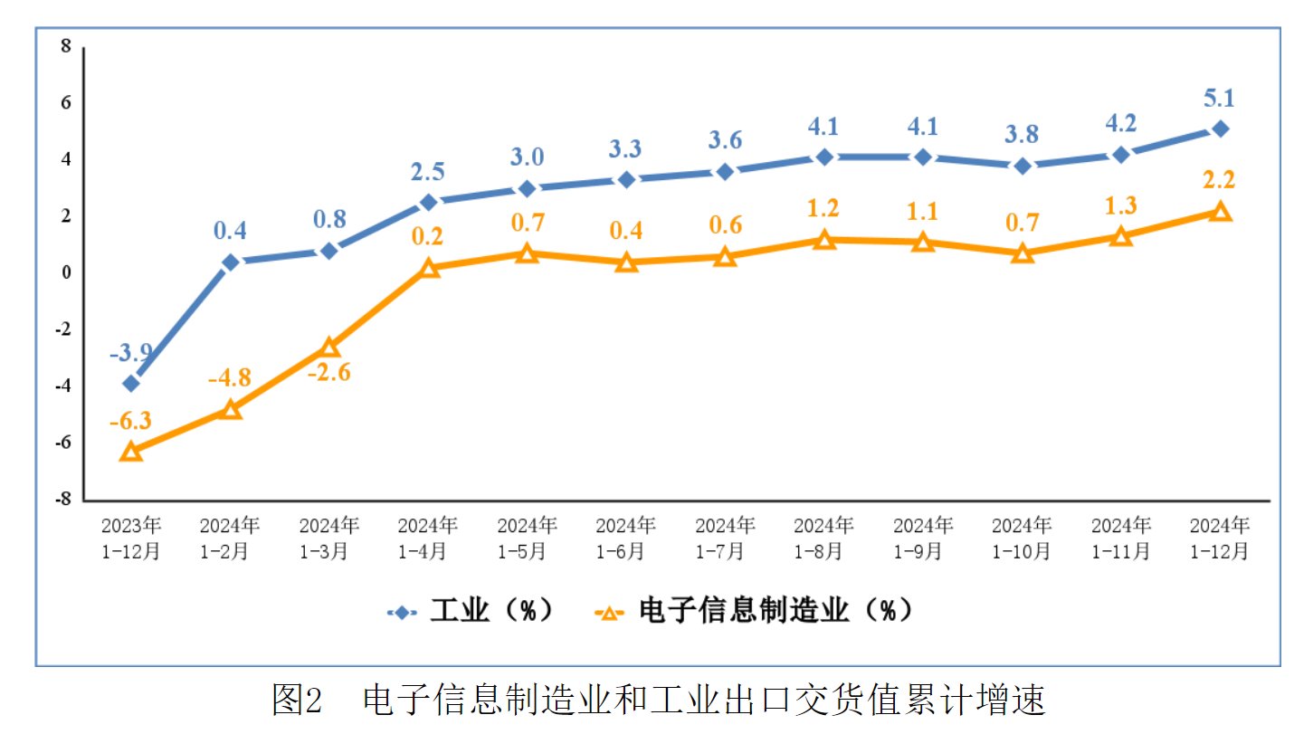 工信部：2024年规模以上电子信息制造业增加值同比增长11.8% - 图片2