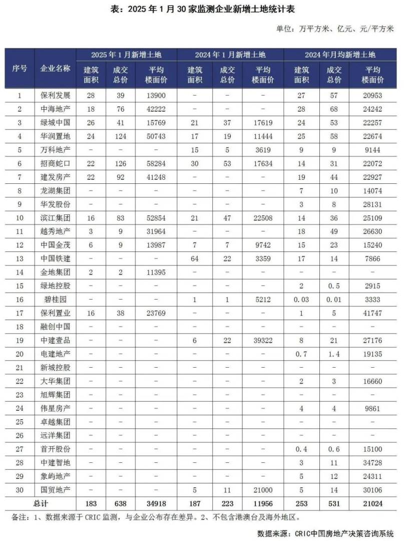 克而瑞研究：头部房企投资竞争依然“激烈” 销售到投资的传导仍需修复 - 图片4