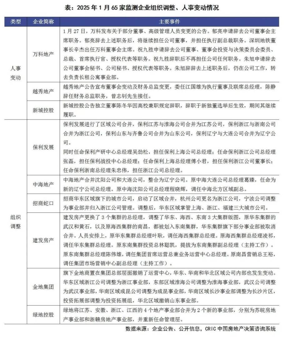 克而瑞研究：头部房企投资竞争依然“激烈” 销售到投资的传导仍需修复 - 图片8