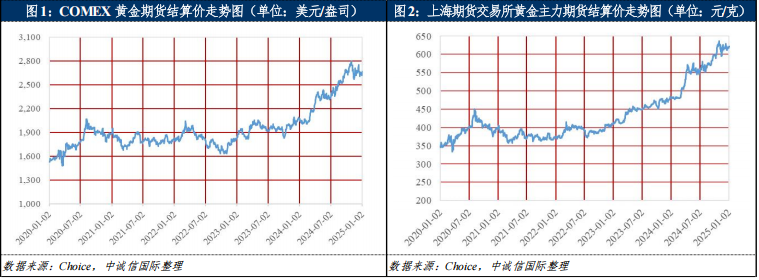 中誠信國際：2025年黃金價格預計將震盪上行 黃金企業盈利或將進一步好轉 - 圖片2