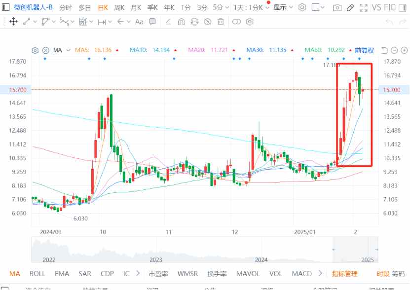 半個月累漲近90%，“十連陽”後微創機器人-B(02252)或再次來到十字路口 - 圖片1