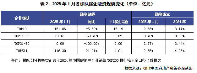 克而瑞研究：头部房企投资竞争依然“激烈” 销售到投资的传导仍需修复 - 图片7