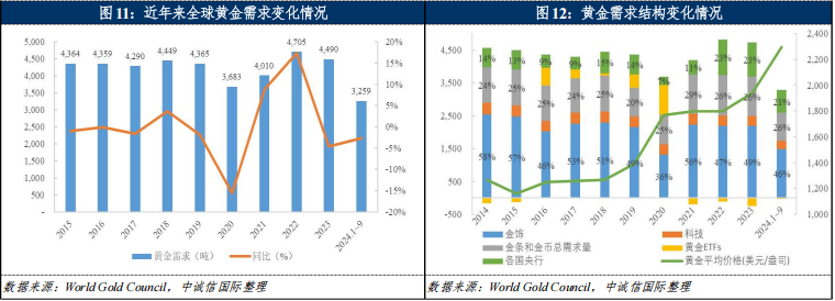 中誠信國際：2025年黃金價格預計將震盪上行 黃金企業盈利或將進一步好轉 - 圖片6