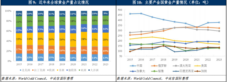 中誠信國際：2025年黃金價格預計將震盪上行 黃金企業盈利或將進一步好轉 - 圖片5