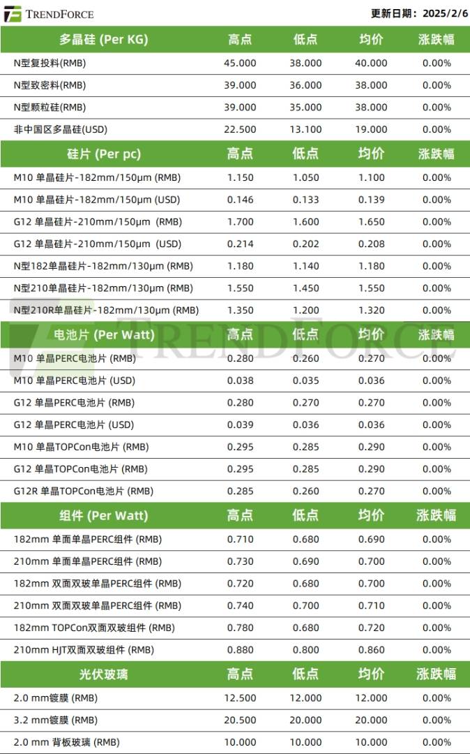 集邦諮詢：光伏組件價格持穩 部分組件廠嘗試報漲 - 圖片1