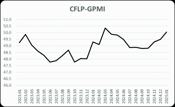 中國物流與採購聯合會：2025年1月份全球製造業PMI為50% 連續3個月小幅上升 - 圖片1