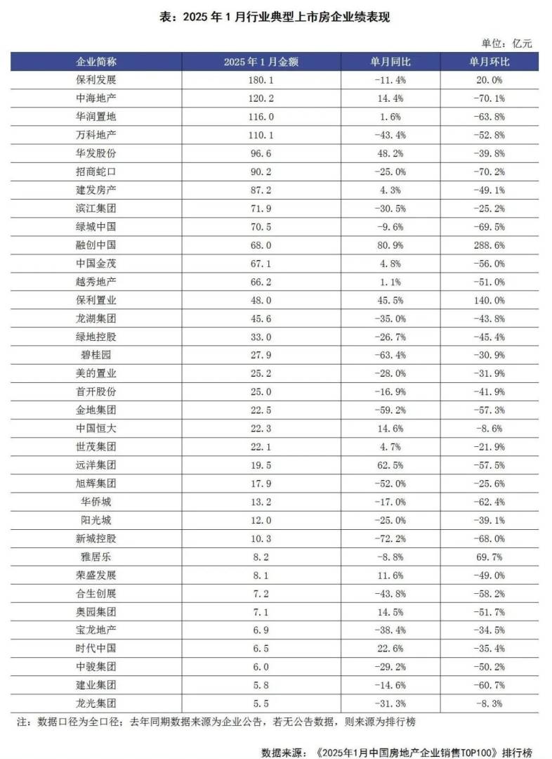 克而瑞研究：头部房企投资竞争依然“激烈” 销售到投资的传导仍需修复 - 图片1