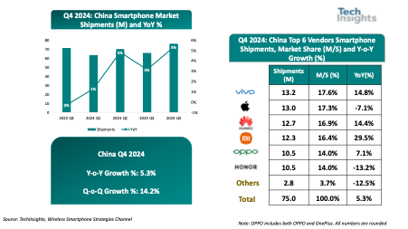 TechInsights：2024年Q4中國智能手機市場持續復甦 出貨量同比增長5% - 圖片1