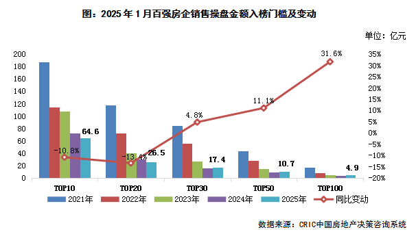 克而瑞研究：头部房企投资竞争依然“激烈” 销售到投资的传导仍需修复 - 图片3