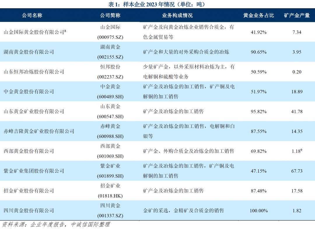 中誠信國際：2025年黃金價格預計將震盪上行 黃金企業盈利或將進一步好轉 - 圖片8