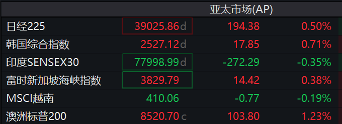 亞洲股市普遍上漲，日經225指數上漲0.5%，日元走強，美國國債收益率上升 - 圖片1