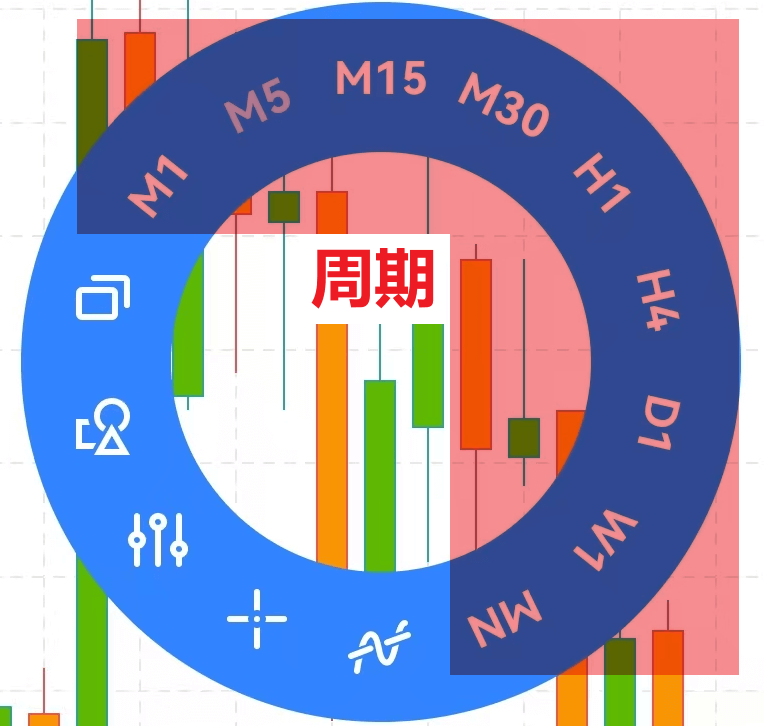 MT5圖表週期切換(環形)