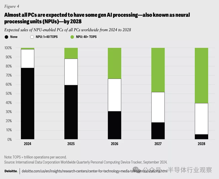 寫給高管的2025年半導體預測 - 圖片4