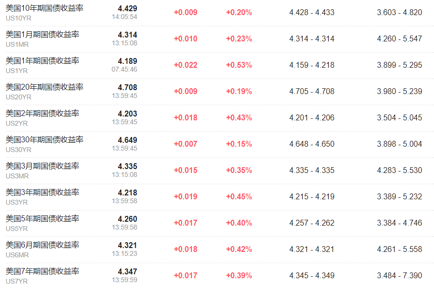 亞洲股市普遍上漲，日經225指數上漲0.5%，日元走強，美國國債收益率上升 - 圖片2