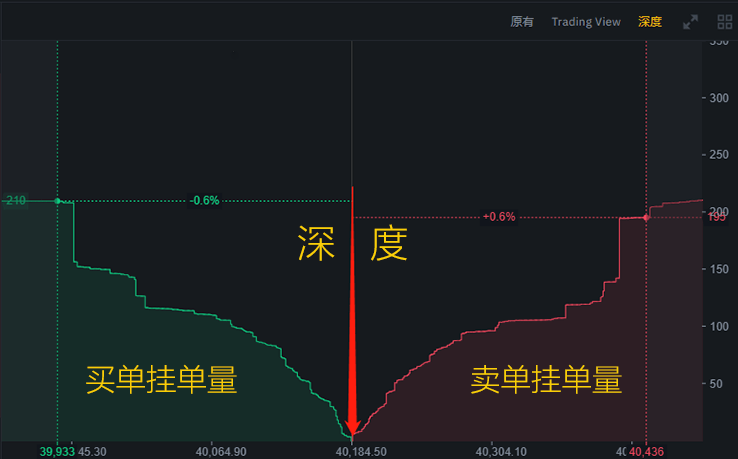 市场深度