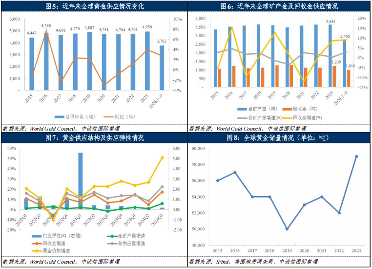 中誠信國際：2025年黃金價格預計將震盪上行 黃金企業盈利或將進一步好轉 - 圖片4