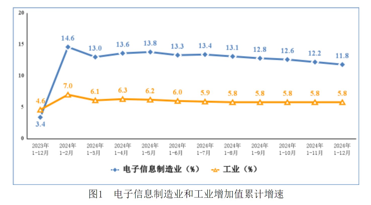 工信部：2024年规模以上电子信息制造业增加值同比增长11.8% - 图片1