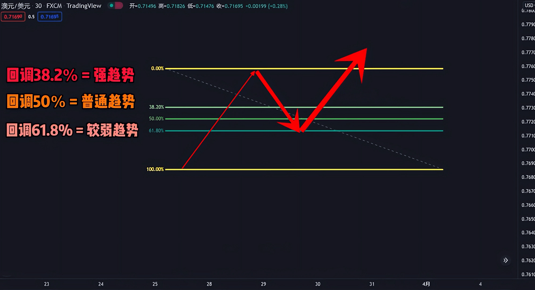 斐波那契回撤線判斷趨勢強弱