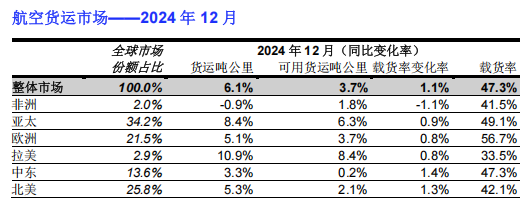 IATA：2024年全球航空貨運需求創歷史新高 - 圖片1