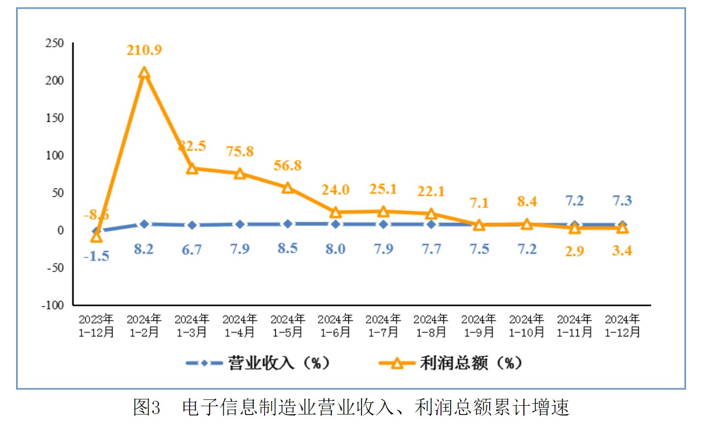 工信部：2024年规模以上电子信息制造业增加值同比增长11.8% - 图片3