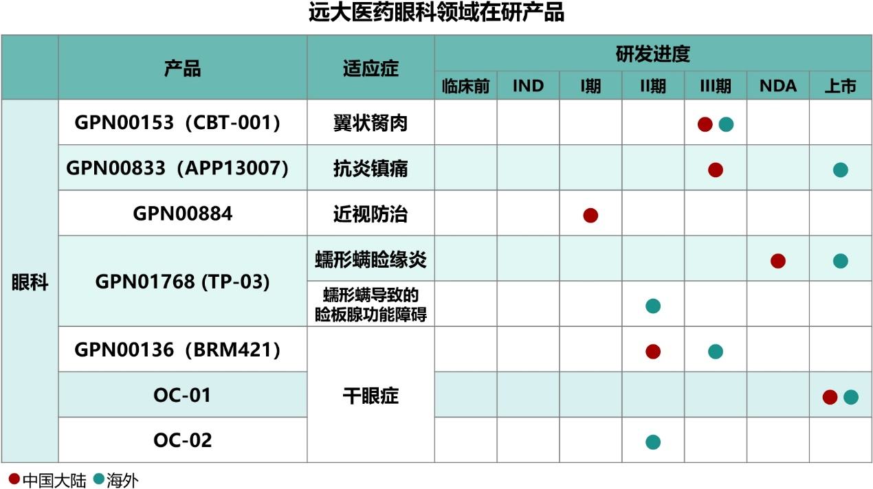 多措并举深化眼科领域布局 远大医药(00512)持续开拓创新增长曲线 - 图片2