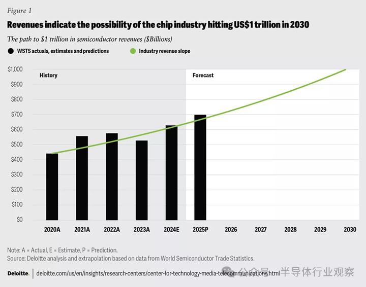 寫給高管的2025年半導體預測 - 圖片1