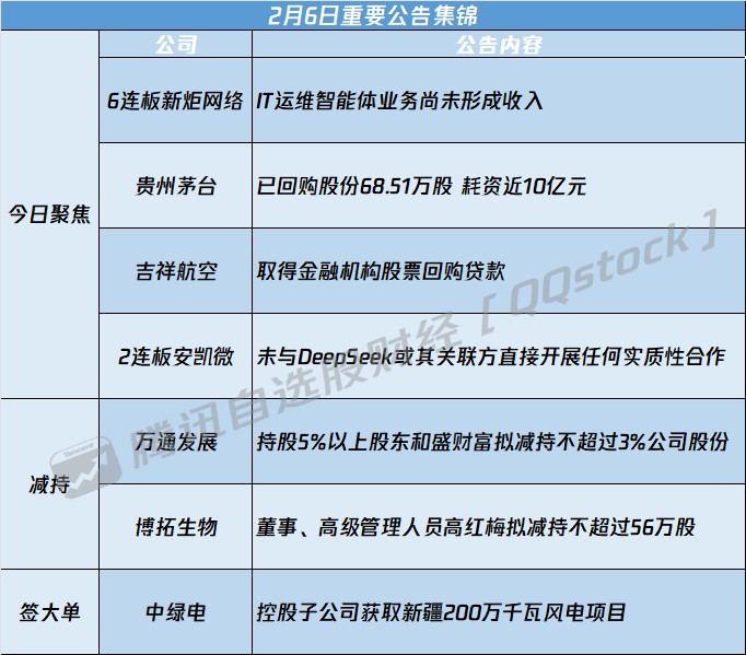 A股公告精选 | 6连板新炬网络(605398.SH)等多只连板股提示交易风险 - 图片1