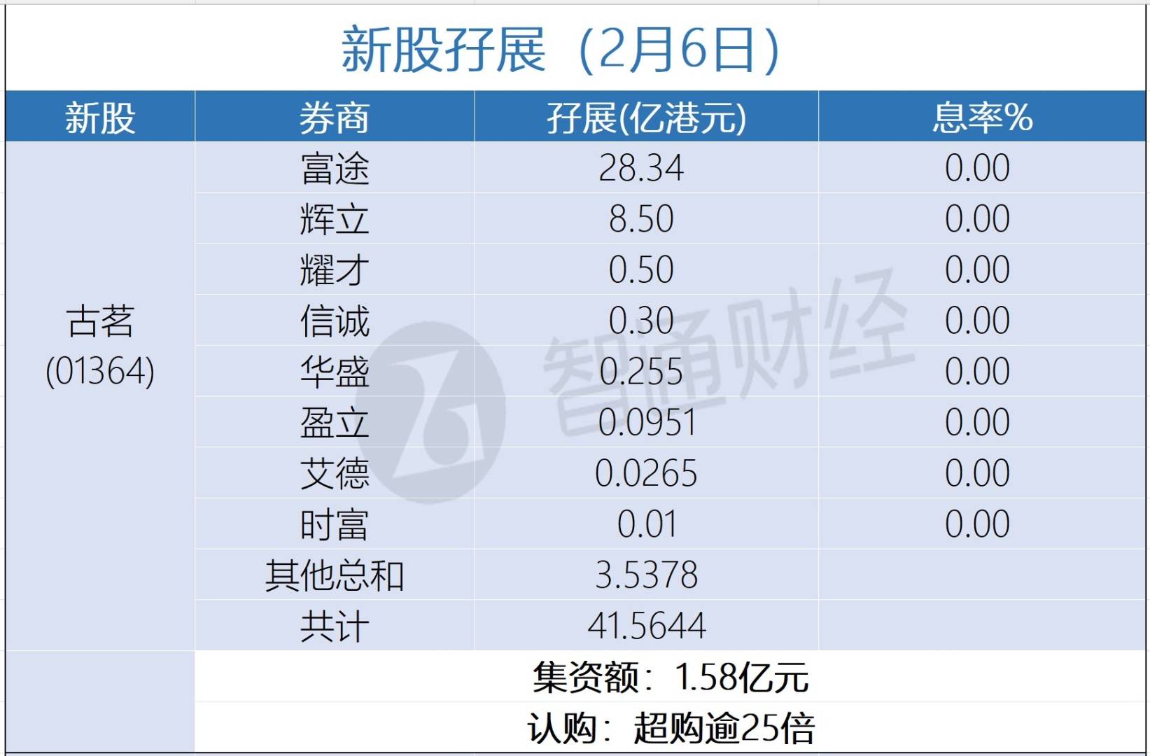 新股孖展統計 | 2月6日 - 圖片1