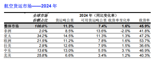 IATA：2024年全球航空貨運需求創歷史新高 - 圖片2