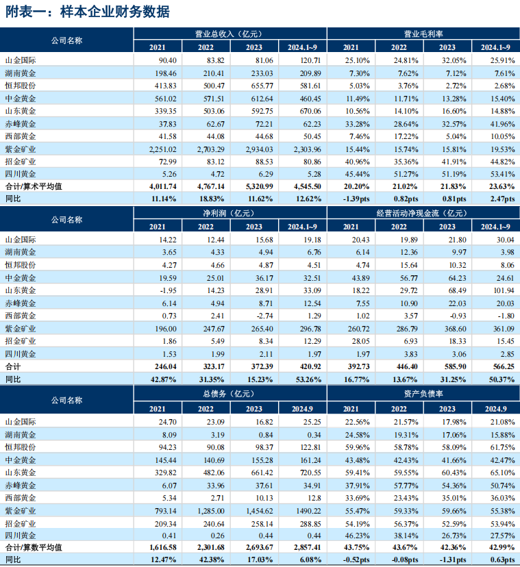 中誠信國際：2025年黃金價格預計將震盪上行 黃金企業盈利或將進一步好轉 - 圖片12