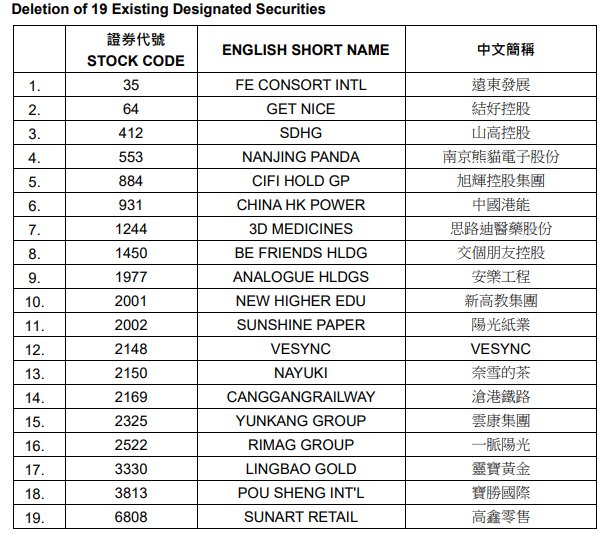 港交所更新沽空證券名單 新增中電華大科技(00085)、招商局中國基金(00133)等 - 圖片3