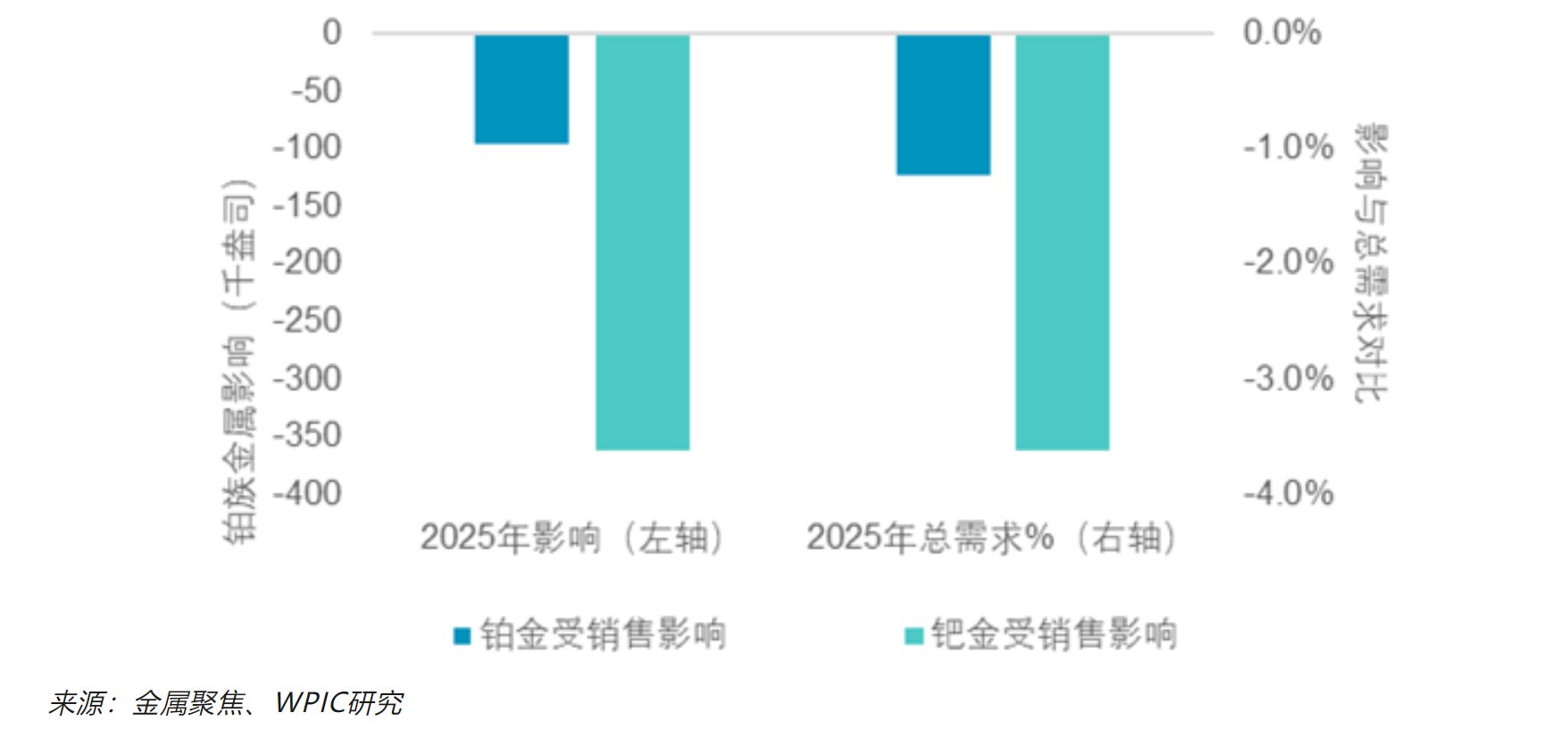 WPIC：美國貿易關稅或導致鉑鈀需求分別減少1%和4% - 圖片6