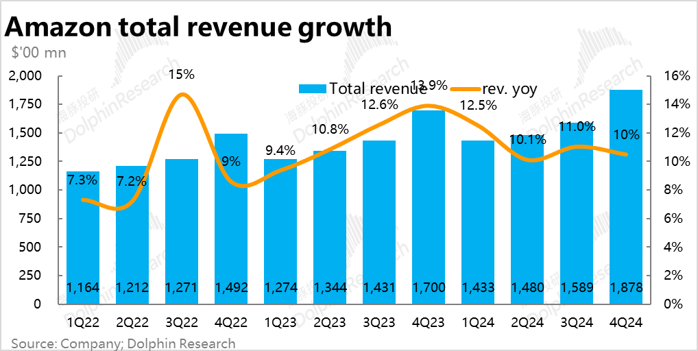 亞馬遜(AMZN.US)：大干快上猛投雲 利潤釋放期又要沒了？ - 圖片8