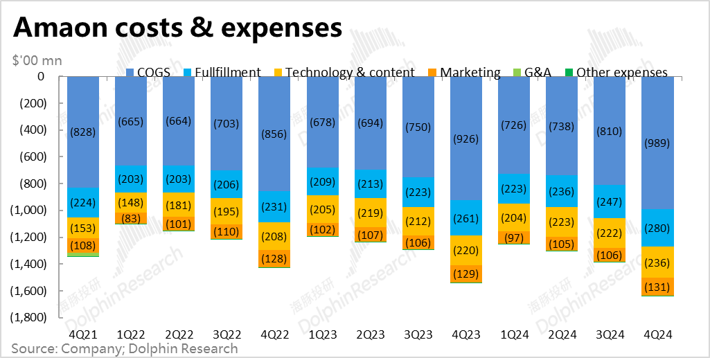 亞馬遜(AMZN.US)：大干快上猛投雲 利潤釋放期又要沒了？ - 圖片12